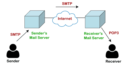 SMTP INTERNET